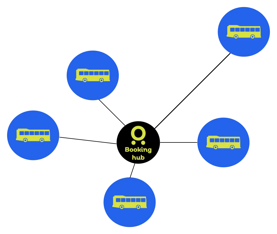 Diagram of the Mobifer Booking Hub at the centre of a network, connected to five coach operators
