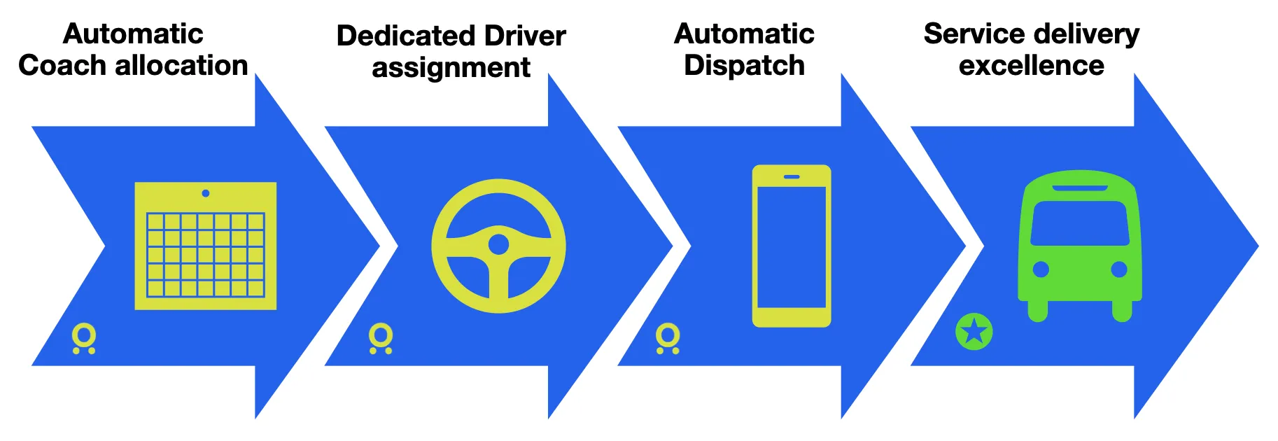 A four-step delivery flow drawn as blue arrows: automatic coach allocation, dedicated driver assignment, automatic dispatch, and service delivery excellence