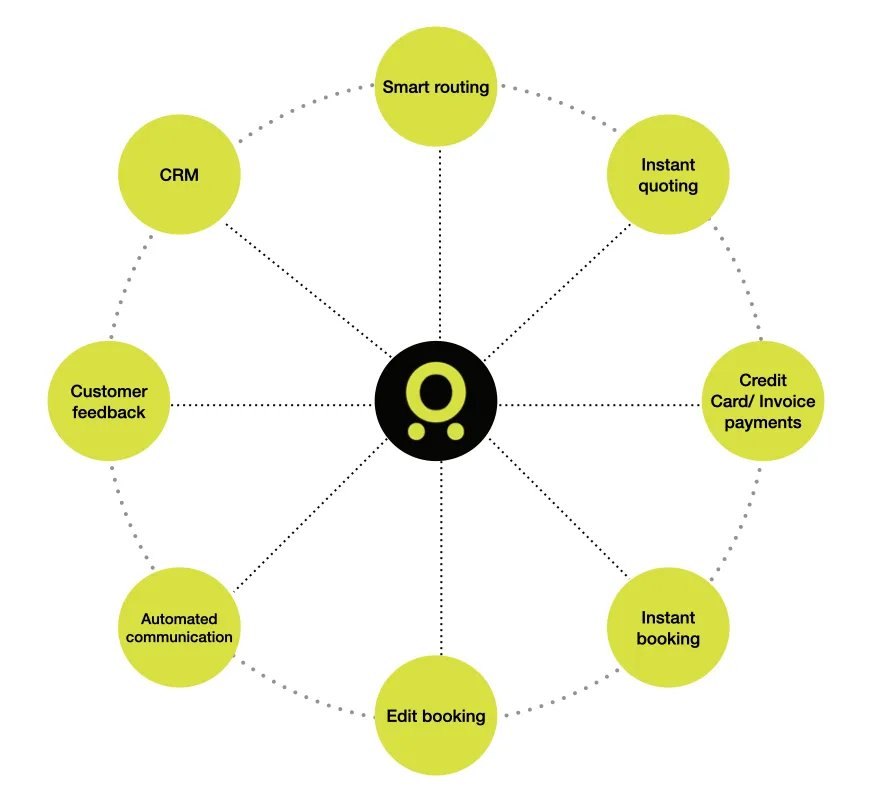 A wheel with the Mobifer mark at its centre, ringed by eight sales capabilities: smart routing, instant quoting, credit card and invoice payments, instant booking, edit booking, automated communication, customer feedback and CRM