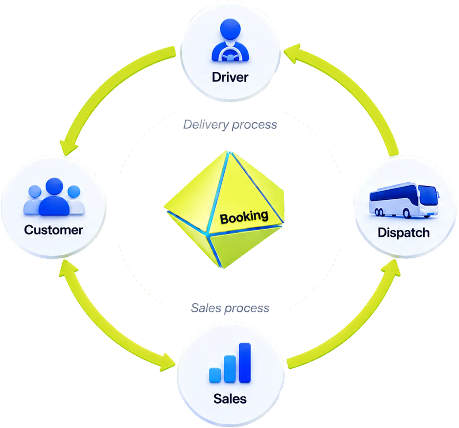 A circular diagram with Booking at its centre, connected by two loops: a sales process running from customer to sales to dispatch, and a delivery process running from dispatch to driver and back to the customer