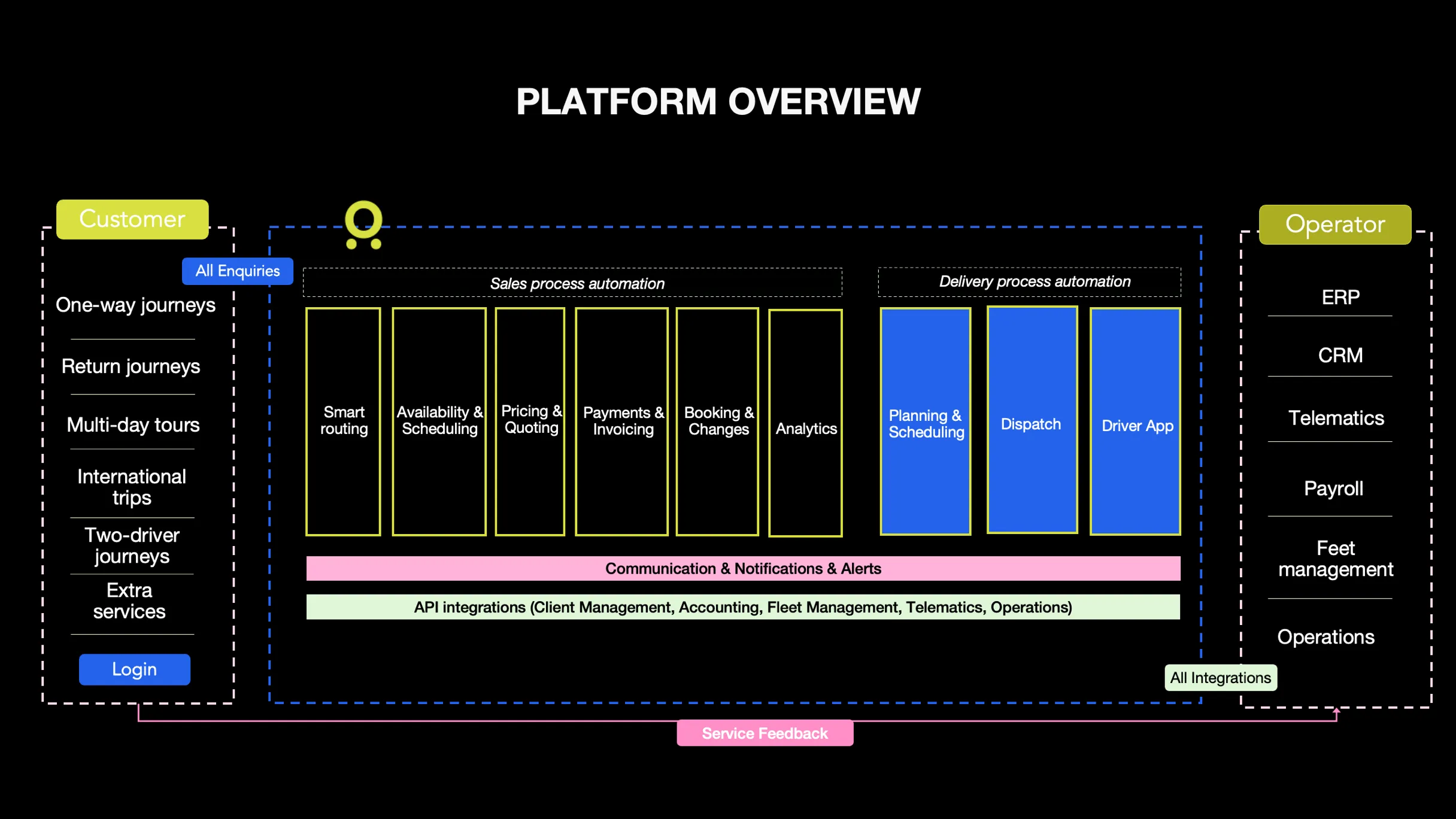 Platform overview diagram: a customer column of journey types feeding all enquiries into Mobifer, whose sales process automation covers smart routing, availability and scheduling, pricing and quoting, payments and invoicing, booking and changes and analytics, and whose delivery process automation covers planning and scheduling, dispatch and the driver app, over shared layers for communication and API integrations; an operator column of ERP, CRM, telematics, payroll, fleet management and operations connects through all integrations, and service feedback returns to the customer.